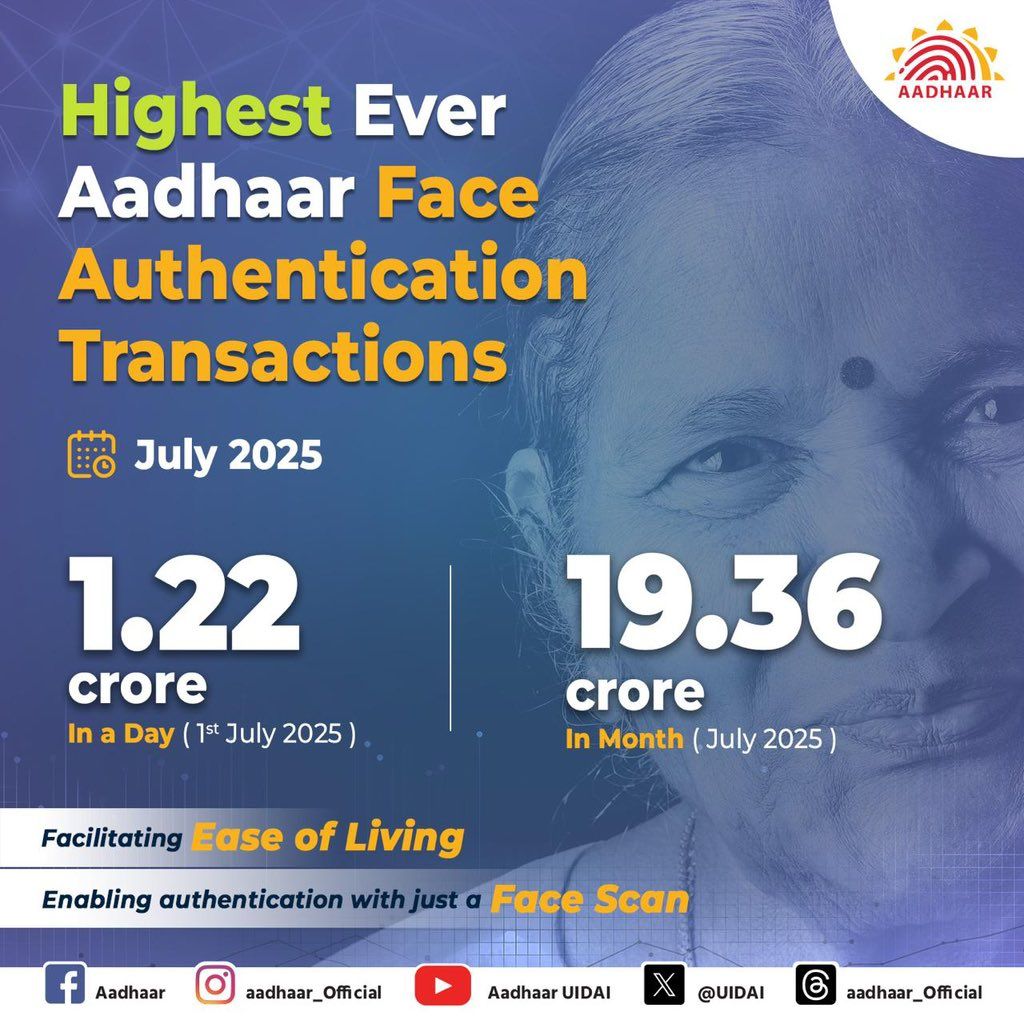 Aadhaar Face Authentication hits all time high of 19.36 Cr transactions in July
