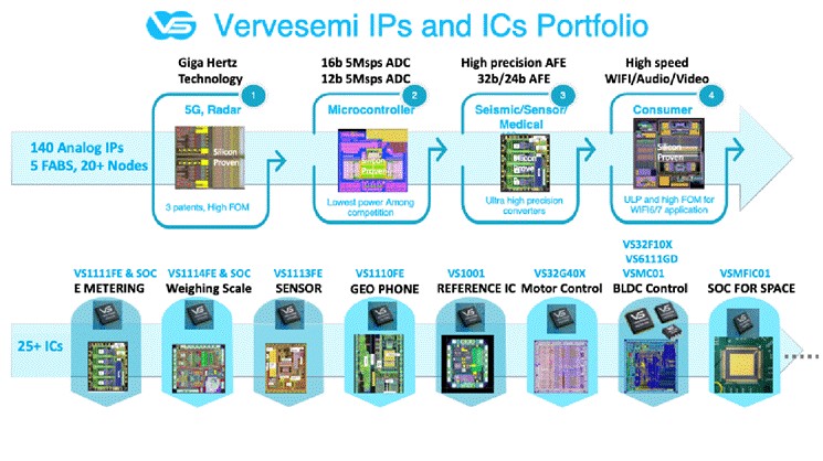 DLI Scheme-backed Chip Design Startup — Vervesemi Microelectronics Raises $10 Million In A Series A Funding Round